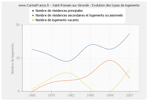 Saint-Romain-sur-Gironde : Evolution des types de logements