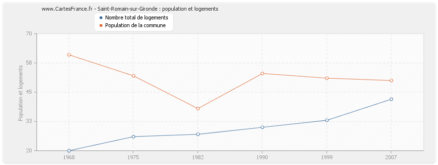 Saint-Romain-sur-Gironde : population et logements