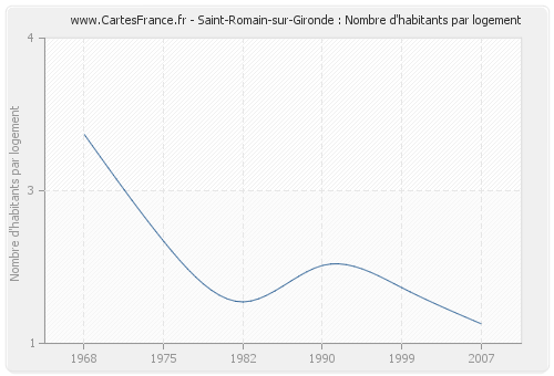 Saint-Romain-sur-Gironde : Nombre d'habitants par logement