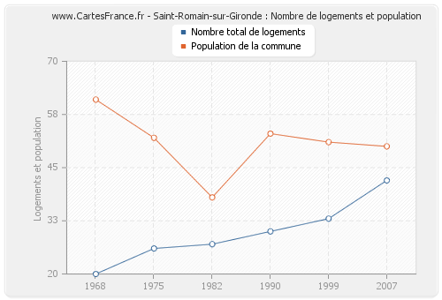 Saint-Romain-sur-Gironde : Nombre de logements et population