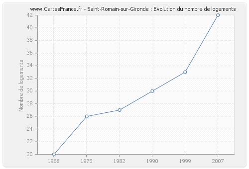 Saint-Romain-sur-Gironde : Evolution du nombre de logements