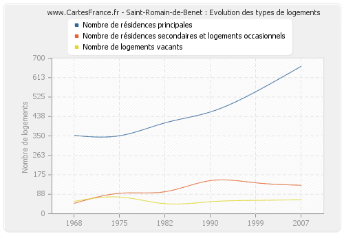 Saint-Romain-de-Benet : Evolution des types de logements