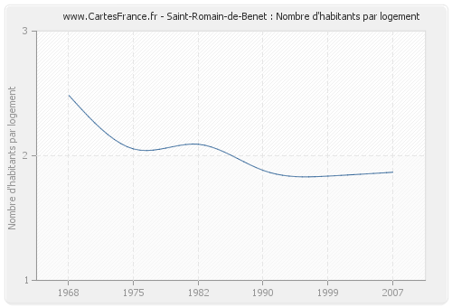 Saint-Romain-de-Benet : Nombre d'habitants par logement