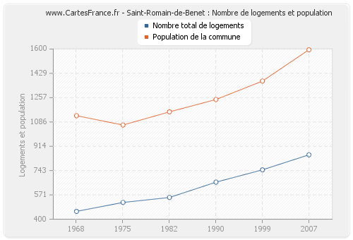 Saint-Romain-de-Benet : Nombre de logements et population