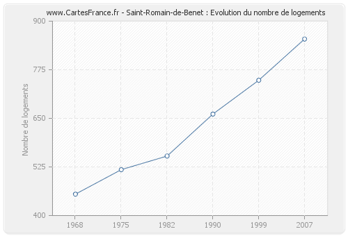 Saint-Romain-de-Benet : Evolution du nombre de logements