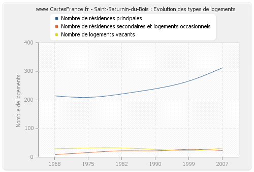 Saint-Saturnin-du-Bois : Evolution des types de logements