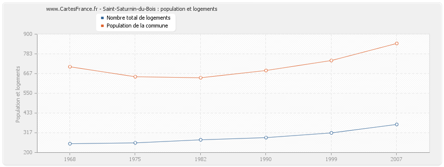 Saint-Saturnin-du-Bois : population et logements