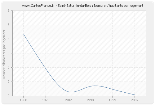 Saint-Saturnin-du-Bois : Nombre d'habitants par logement