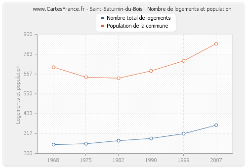 Saint-Saturnin-du-Bois : Nombre de logements et population