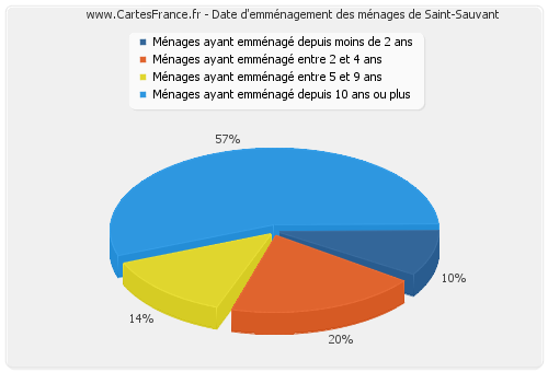 Date d'emménagement des ménages de Saint-Sauvant