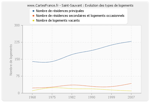 Saint-Sauvant : Evolution des types de logements