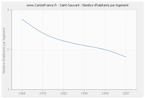 Saint-Sauvant : Nombre d'habitants par logement