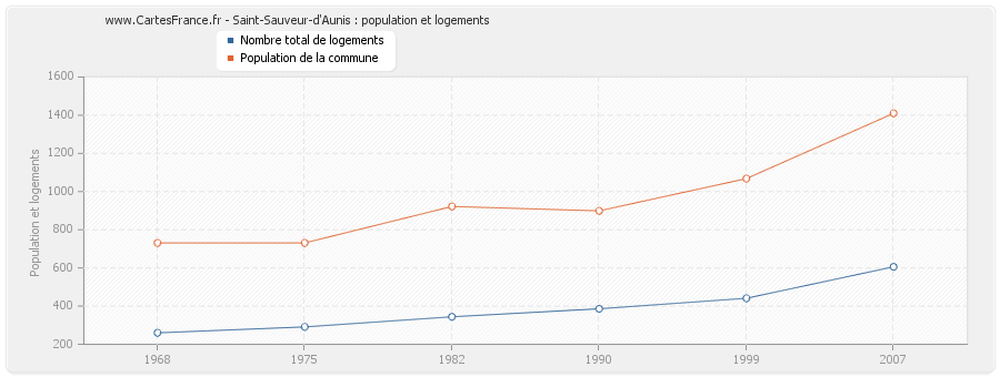 Saint-Sauveur-d'Aunis : population et logements