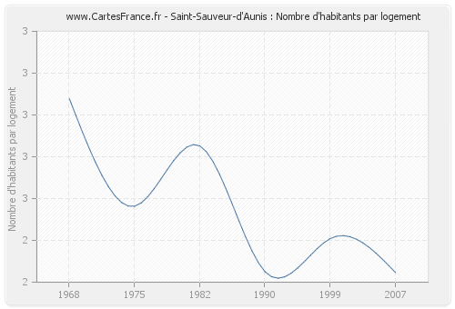 Saint-Sauveur-d'Aunis : Nombre d'habitants par logement