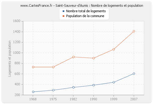 Saint-Sauveur-d'Aunis : Nombre de logements et population