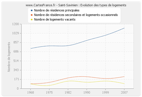Saint-Savinien : Evolution des types de logements