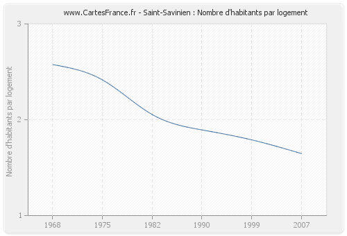 Saint-Savinien : Nombre d'habitants par logement