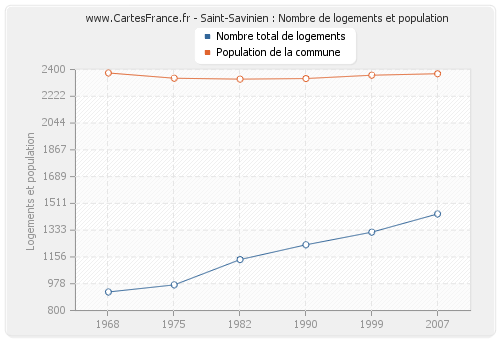 Saint-Savinien : Nombre de logements et population