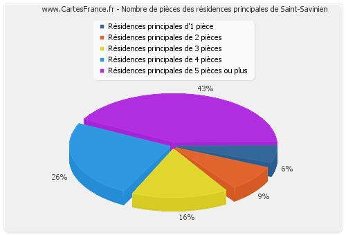 Nombre de pièces des résidences principales de Saint-Savinien