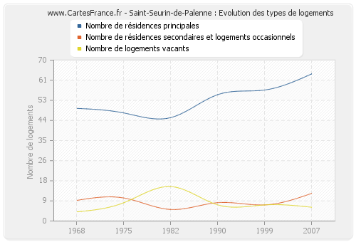 Saint-Seurin-de-Palenne : Evolution des types de logements