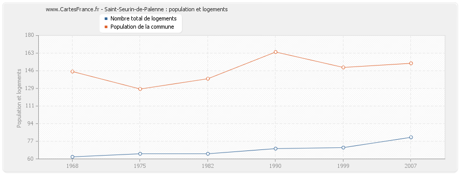 Saint-Seurin-de-Palenne : population et logements