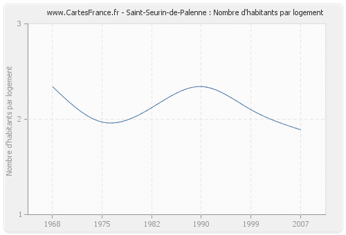 Saint-Seurin-de-Palenne : Nombre d'habitants par logement