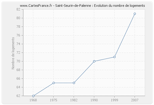 Saint-Seurin-de-Palenne : Evolution du nombre de logements