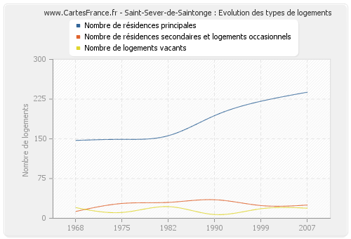 Saint-Sever-de-Saintonge : Evolution des types de logements