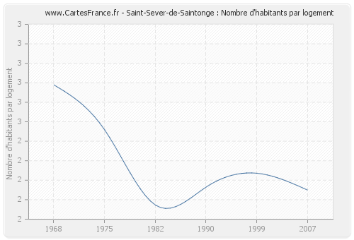 Saint-Sever-de-Saintonge : Nombre d'habitants par logement
