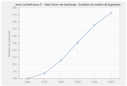 Saint-Sever-de-Saintonge : Evolution du nombre de logements