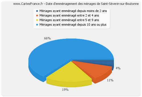 Date d'emménagement des ménages de Saint-Séverin-sur-Boutonne
