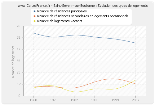 Saint-Séverin-sur-Boutonne : Evolution des types de logements