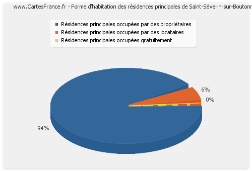 Forme d'habitation des résidences principales de Saint-Séverin-sur-Boutonne