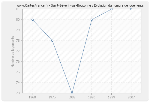 Saint-Séverin-sur-Boutonne : Evolution du nombre de logements