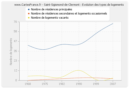Saint-Sigismond-de-Clermont : Evolution des types de logements