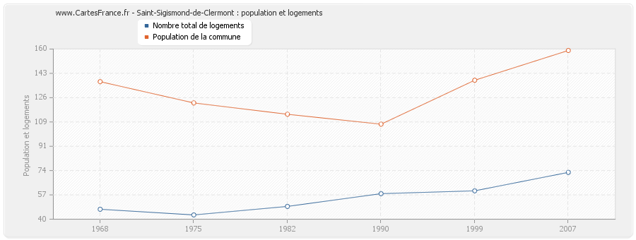 Saint-Sigismond-de-Clermont : population et logements