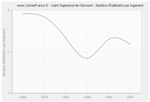 Saint-Sigismond-de-Clermont : Nombre d'habitants par logement