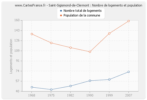 Saint-Sigismond-de-Clermont : Nombre de logements et population