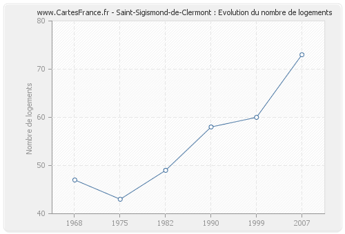 Saint-Sigismond-de-Clermont : Evolution du nombre de logements