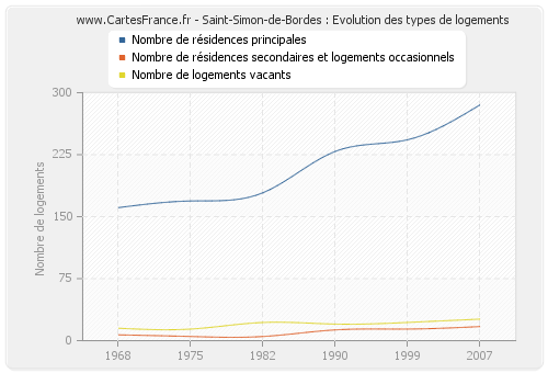 Saint-Simon-de-Bordes : Evolution des types de logements