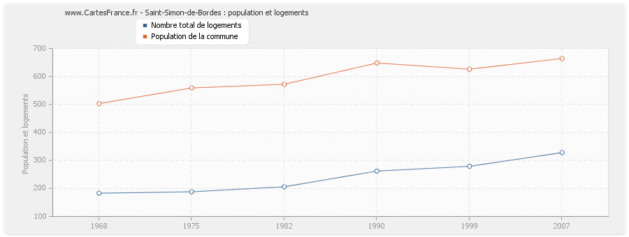 Saint-Simon-de-Bordes : population et logements