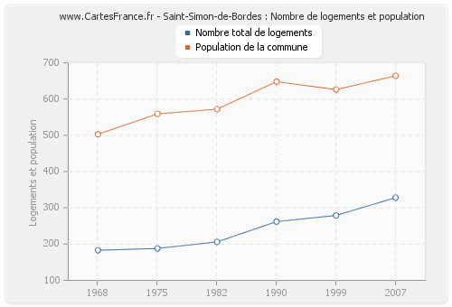 Saint-Simon-de-Bordes : Nombre de logements et population