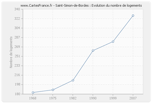 Saint-Simon-de-Bordes : Evolution du nombre de logements