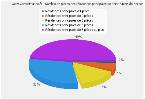 Nombre de pièces des résidences principales de Saint-Simon-de-Bordes