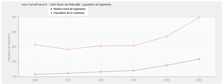 Saint-Simon-de-Pellouaille : population et logements