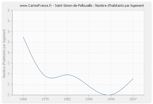 Saint-Simon-de-Pellouaille : Nombre d'habitants par logement