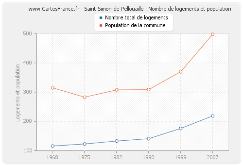 Saint-Simon-de-Pellouaille : Nombre de logements et population