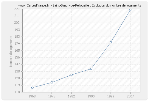 Saint-Simon-de-Pellouaille : Evolution du nombre de logements
