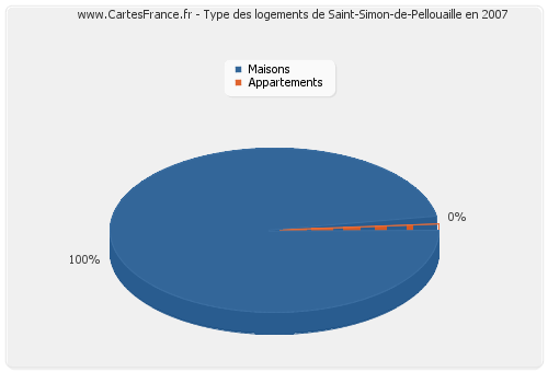 Type des logements de Saint-Simon-de-Pellouaille en 2007