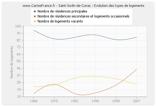 Saint-Sorlin-de-Conac : Evolution des types de logements